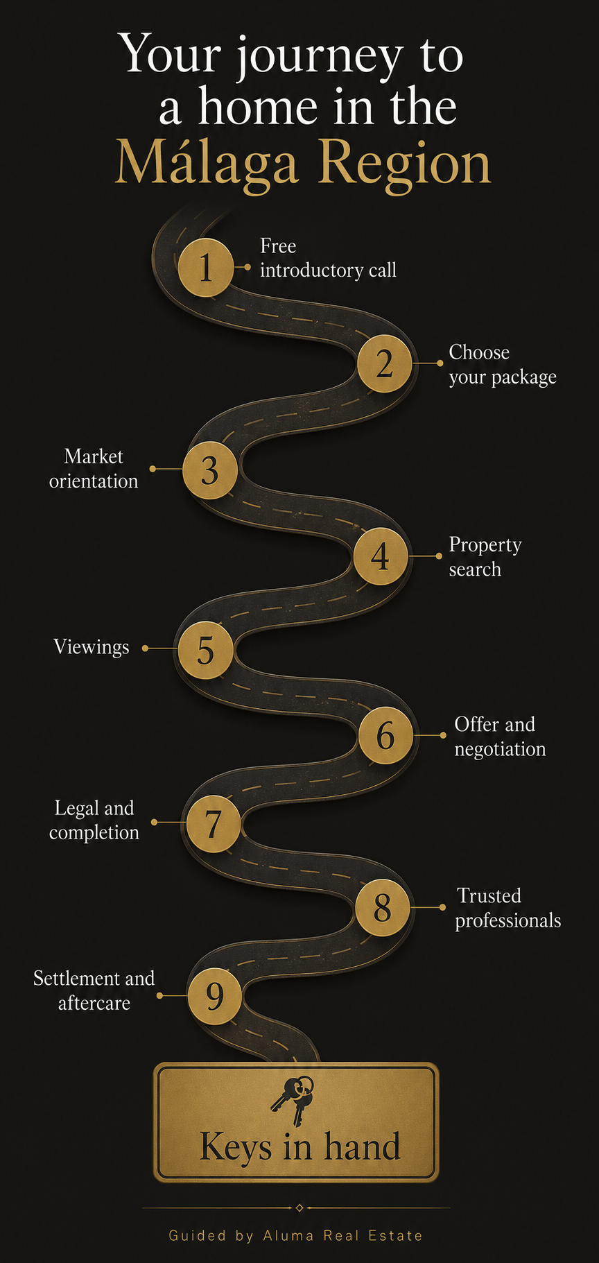 Your journey to a home in the Málaga Region – Aluma Real Estate buying process infographic
